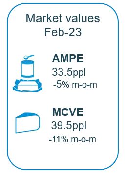 UK milk market values Feb23